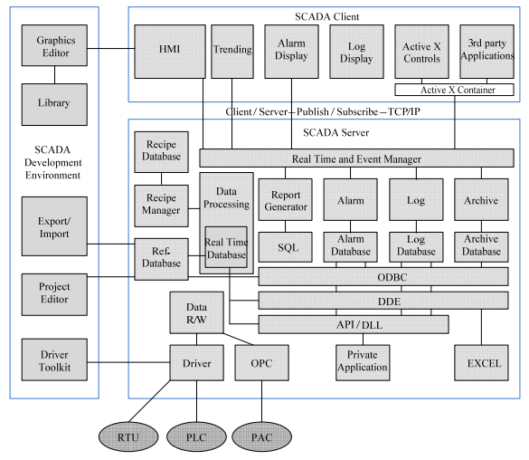 схема scada системы